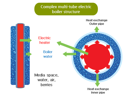 complex multi-tube electric boiler structure
