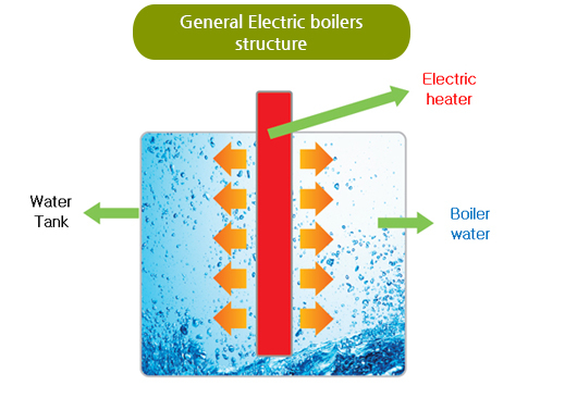 general electric boilers structure